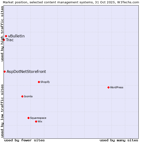Market position of vBulletin vs. AspDotNetStorefront vs. Trac