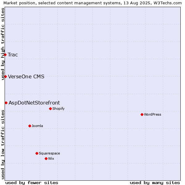 Market position of AspDotNetStorefront vs. VerseOne CMS vs. Trac