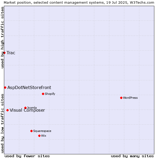 Market position of Visual Composer vs. AspDotNetStorefront vs. Trac