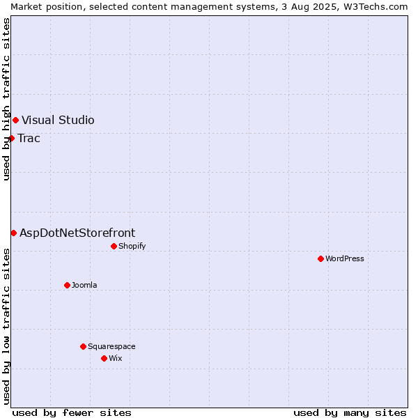 Market position of Visual Studio vs. AspDotNetStorefront vs. Trac