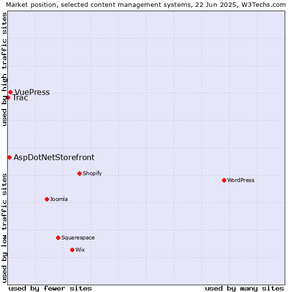 Market position of VuePress vs. AspDotNetStorefront vs. Trac