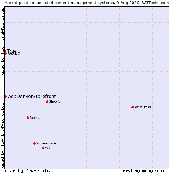 Market position of AspDotNetStorefront vs. Wake vs. Trac