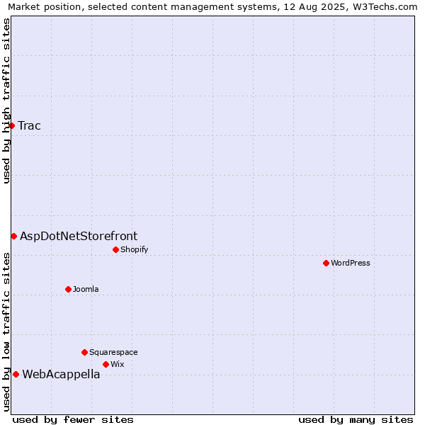 Market position of WebAcappella vs. AspDotNetStorefront vs. Trac
