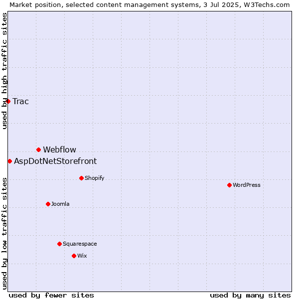 Market position of Webflow vs. AspDotNetStorefront vs. Trac