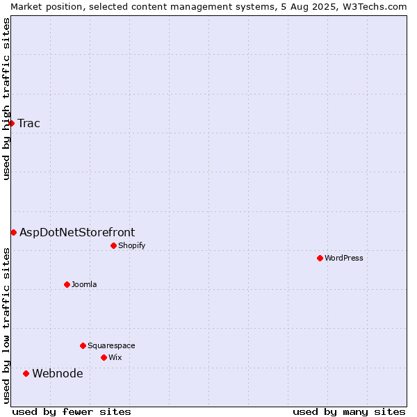 Market position of Webnode vs. AspDotNetStorefront vs. Trac