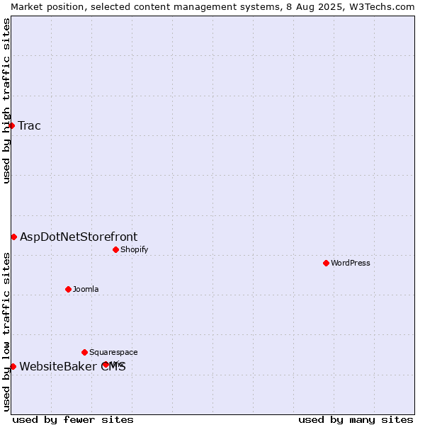 Market position of AspDotNetStorefront vs. WebsiteBaker CMS vs. Trac