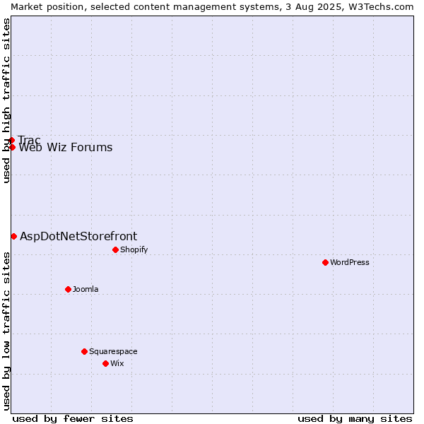 Market position of AspDotNetStorefront vs. Web Wiz Forums vs. Trac