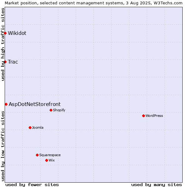 Market position of AspDotNetStorefront vs. Trac vs. Wikidot