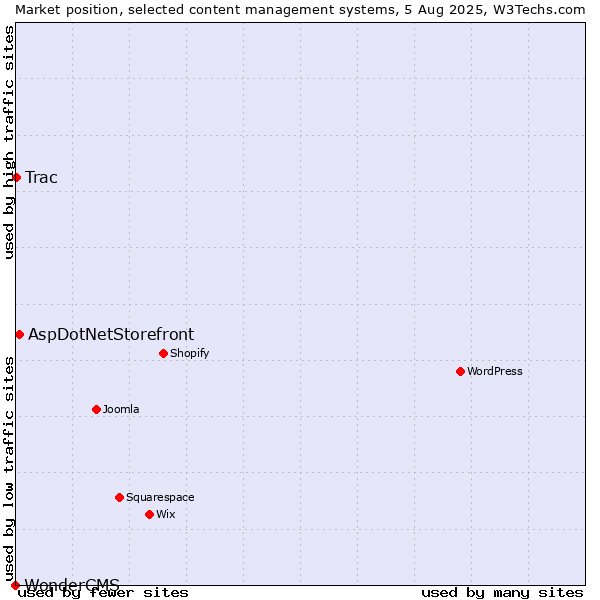 Market position of AspDotNetStorefront vs. Trac vs. WonderCMS