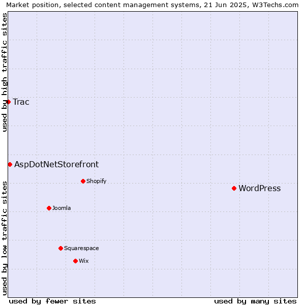 Market position of WordPress vs. AspDotNetStorefront vs. Trac