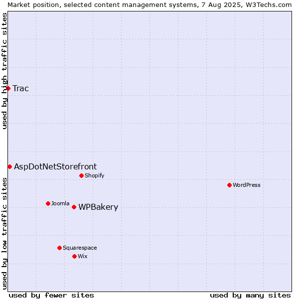 Market position of WPBakery vs. AspDotNetStorefront vs. Trac