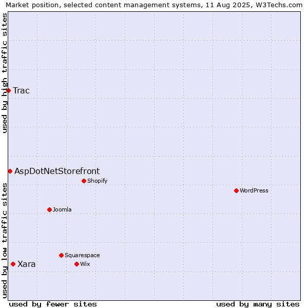 Market position of Xara vs. AspDotNetStorefront vs. Trac