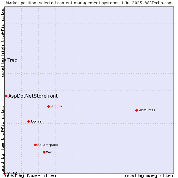 Market position of AspDotNetStorefront vs. Trac vs. Yo!Kart