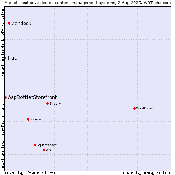 Market position of Zendesk vs. AspDotNetStorefront vs. Trac