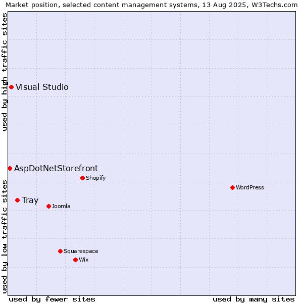 Market position of Tray vs. Visual Studio vs. AspDotNetStorefront