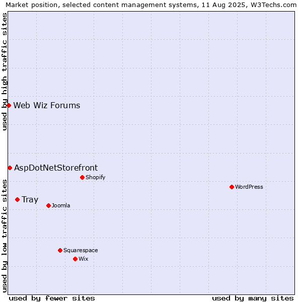 Market position of Tray vs. AspDotNetStorefront vs. Web Wiz Forums