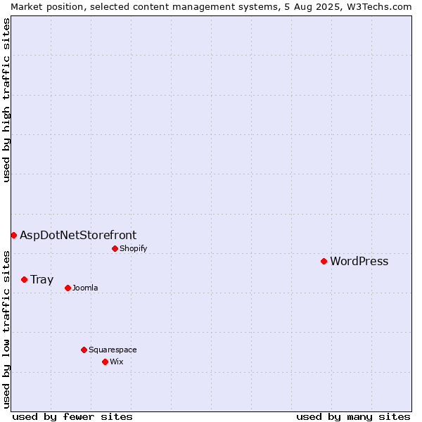 Market position of WordPress vs. Tray vs. AspDotNetStorefront