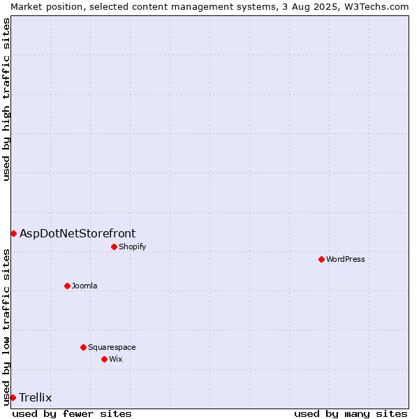 Market position of AspDotNetStorefront vs. Trellix