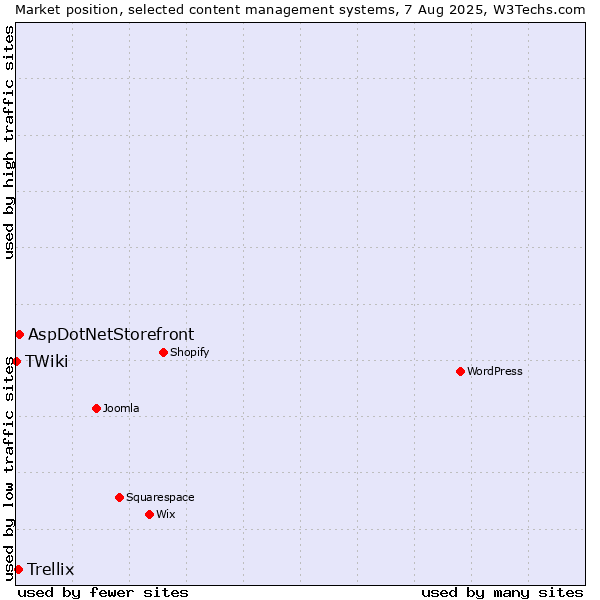 Market position of AspDotNetStorefront vs. Trellix vs. TWiki