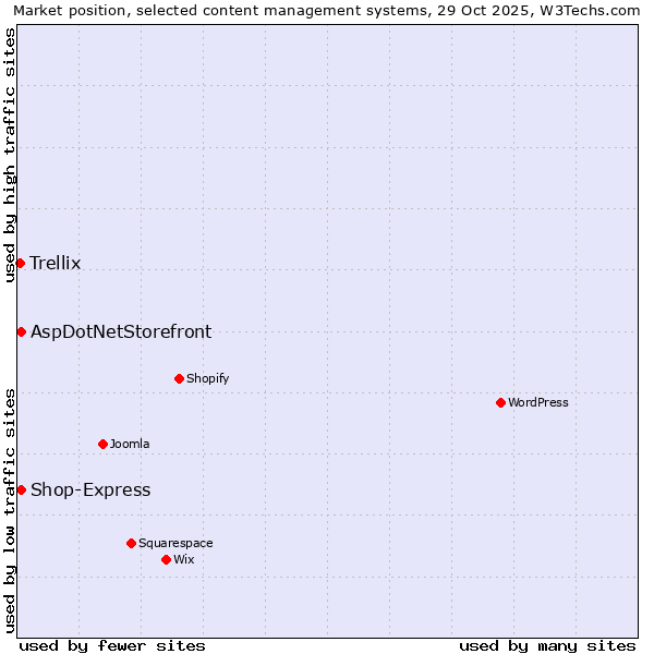 Market position of AspDotNetStorefront vs. Shop-Express vs. Trellix