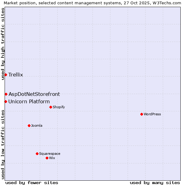 Market position of AspDotNetStorefront vs. Unicorn Platform vs. Trellix