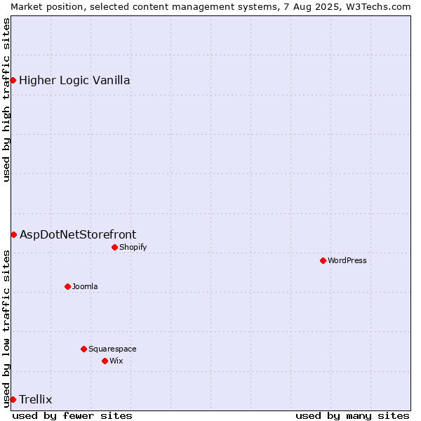 Market position of AspDotNetStorefront vs. Higher Logic Vanilla vs. Trellix