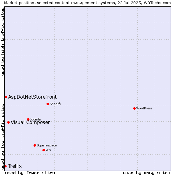 Market position of Visual Composer vs. AspDotNetStorefront vs. Trellix