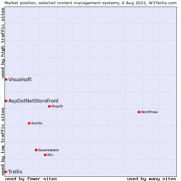 Market position of AspDotNetStorefront vs. Visualsoft vs. Trellix