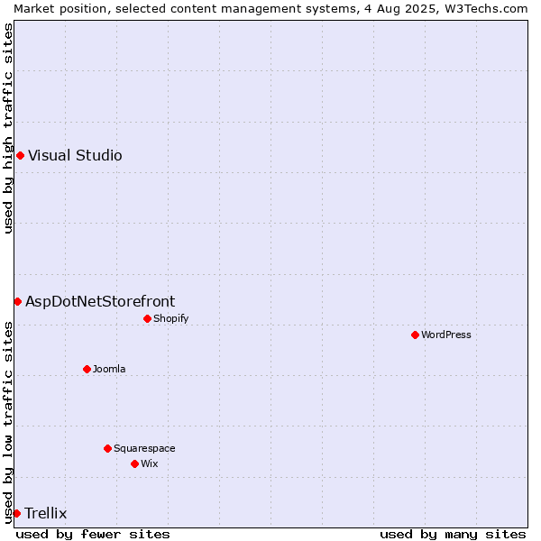 Market position of Visual Studio vs. AspDotNetStorefront vs. Trellix