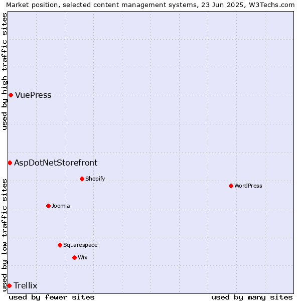 Market position of VuePress vs. AspDotNetStorefront vs. Trellix