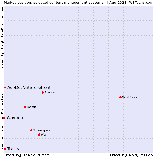 Market position of AspDotNetStorefront vs. Trellix vs. Waypoint