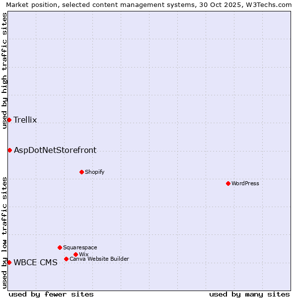 Market position of AspDotNetStorefront vs. Trellix vs. WBCE CMS