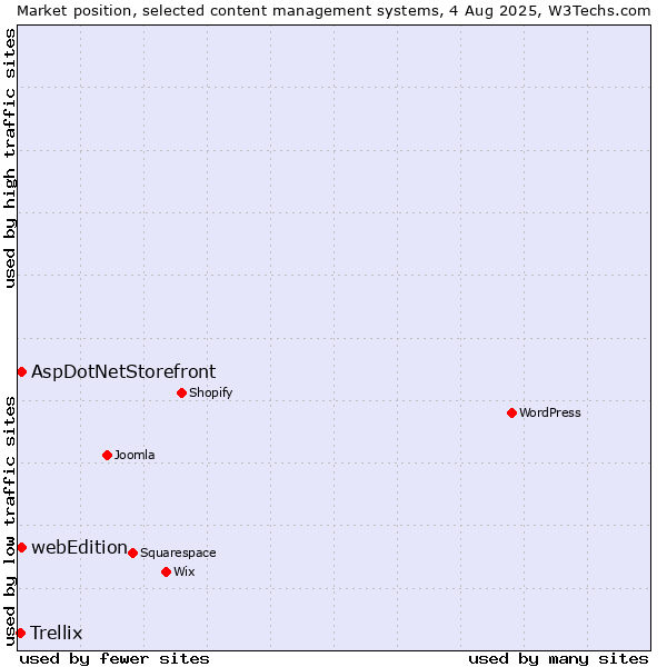 Market position of AspDotNetStorefront vs. webEdition vs. Trellix