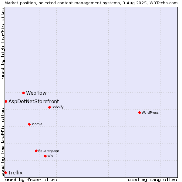 Market position of Webflow vs. AspDotNetStorefront vs. Trellix