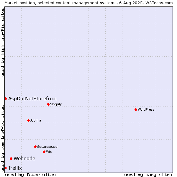 Market position of Webnode vs. AspDotNetStorefront vs. Trellix
