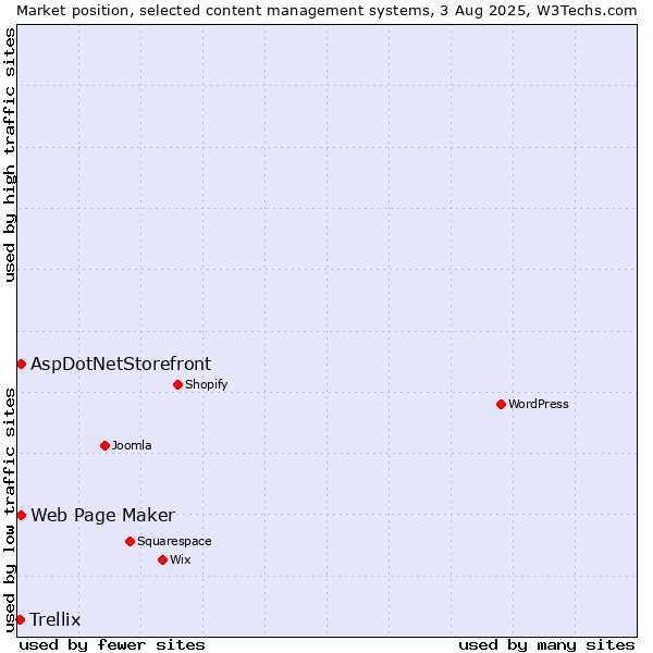 Market position of Web Page Maker vs. AspDotNetStorefront vs. Trellix