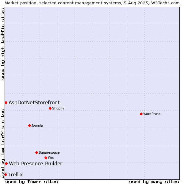 Market position of Web Presence Builder vs. AspDotNetStorefront vs. Trellix