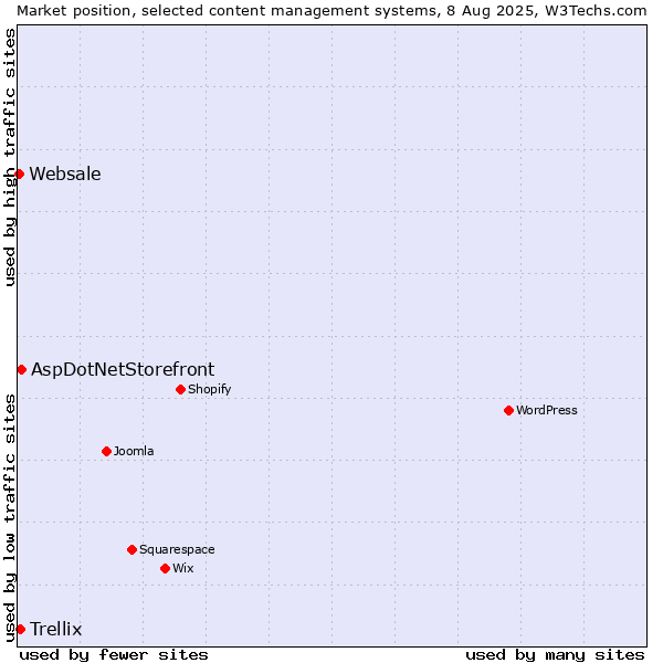 Market position of AspDotNetStorefront vs. Trellix vs. Websale