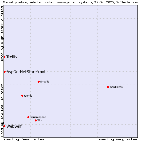 Market position of AspDotNetStorefront vs. WebSelf vs. Trellix