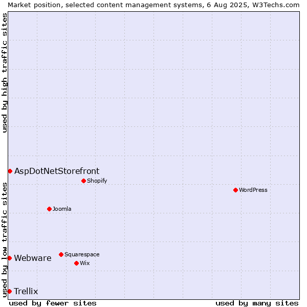 Market position of AspDotNetStorefront vs. Webware vs. Trellix