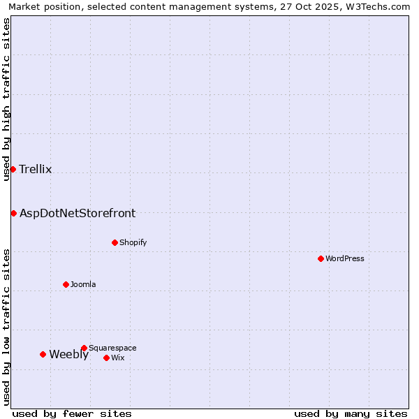 Market position of Weebly vs. AspDotNetStorefront vs. Trellix