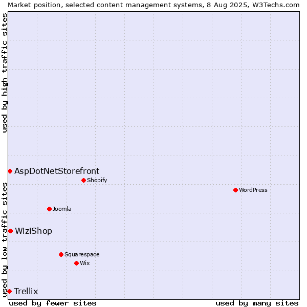 Market position of WiziShop vs. AspDotNetStorefront vs. Trellix