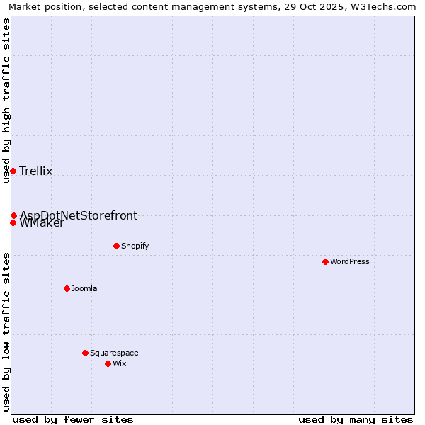 Market position of AspDotNetStorefront vs. Trellix vs. WMaker