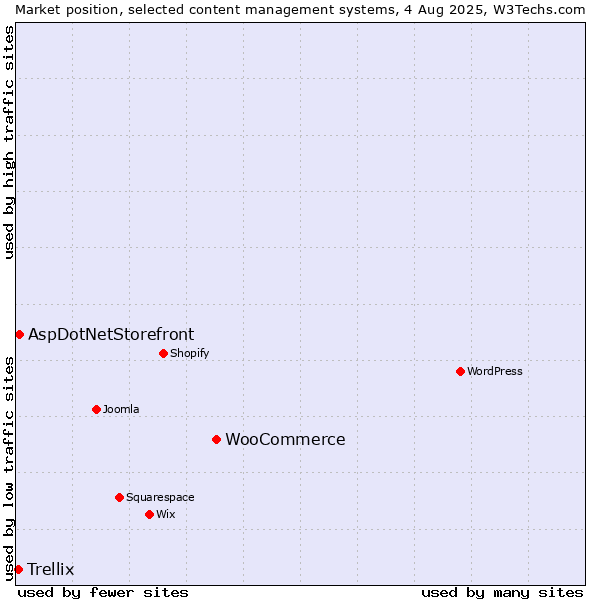 Market position of WooCommerce vs. AspDotNetStorefront vs. Trellix