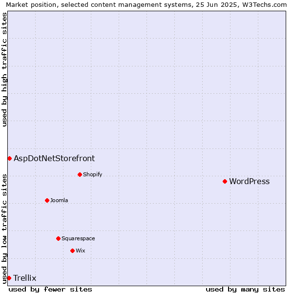 Market position of WordPress vs. AspDotNetStorefront vs. Trellix