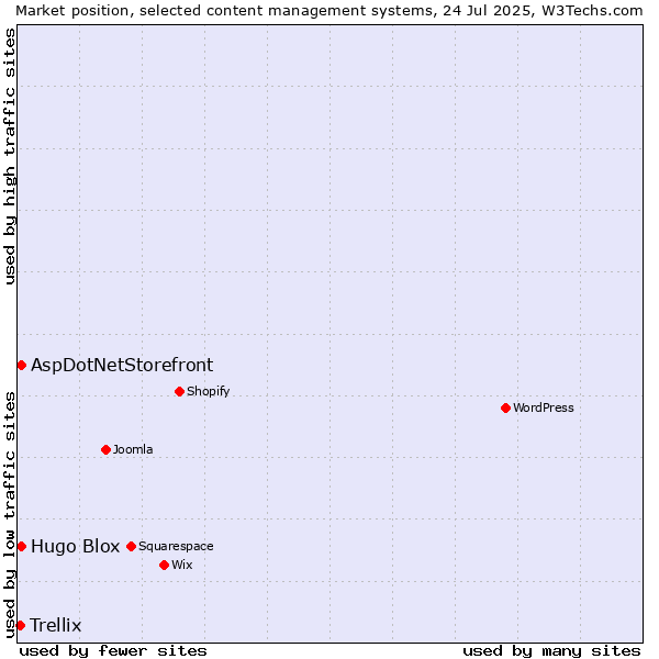 Market position of AspDotNetStorefront vs. Hugo Blox vs. Trellix