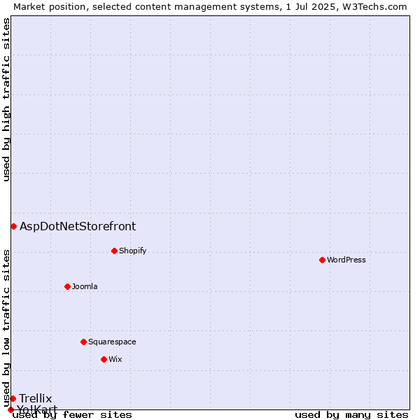 Market position of AspDotNetStorefront vs. Trellix vs. Yo!Kart