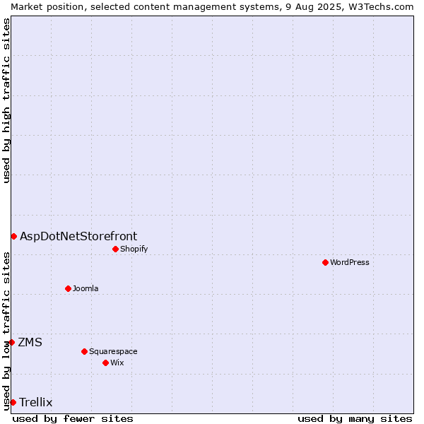 Market position of AspDotNetStorefront vs. Trellix vs. ZMS