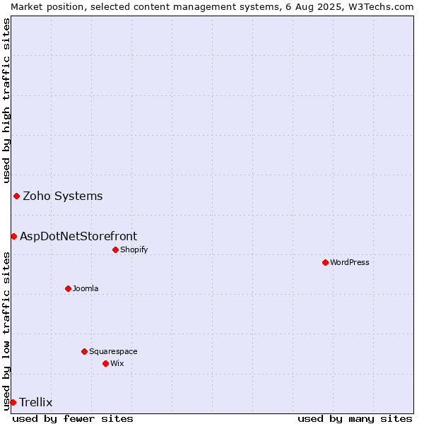 Market position of Zoho Systems vs. AspDotNetStorefront vs. Trellix