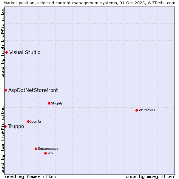 Market position of Visual Studio vs. AspDotNetStorefront vs. Truppo